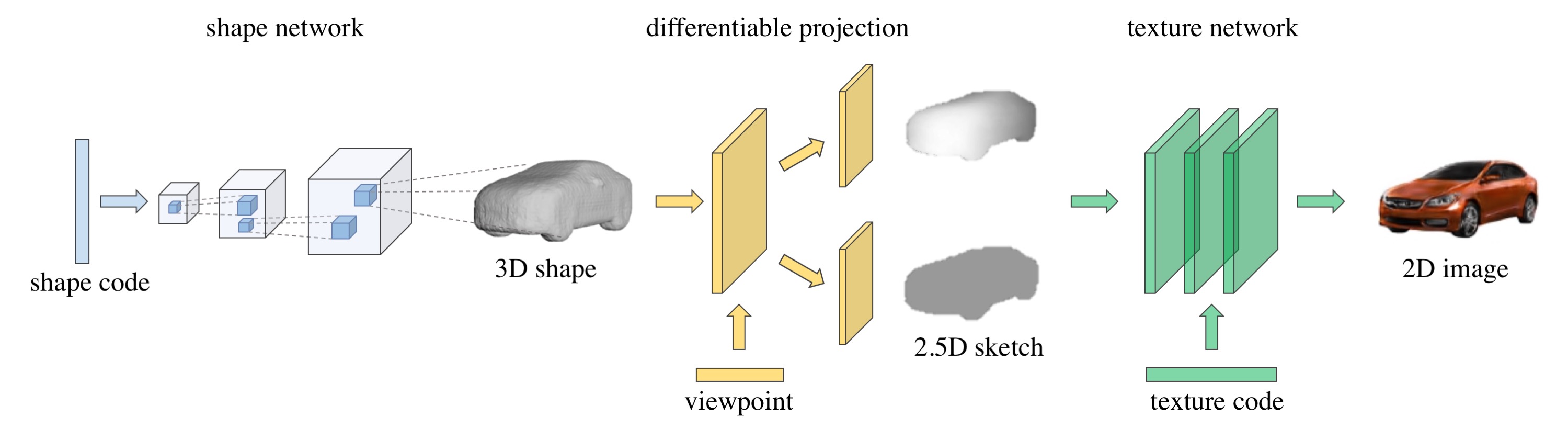 2D to 3D: Working with shapes and representations